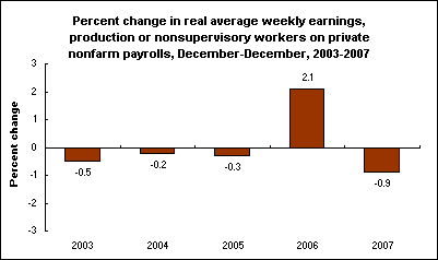 Percent change in real average weekly earnings, production or nonsupervisory workers on private nonfarm payrolls, December-December, 2003-2007