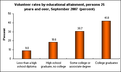 Volunteer rates by educational attainment, persons 25 years and over, September 2007 (percent)