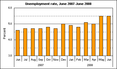 Unemployment rate, June 2007-June 2008