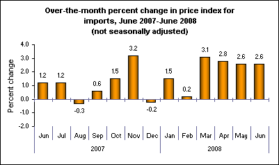 Over-the-month percent change in price index for imports, June 2007-June 2008 (not seasonally adjusted)