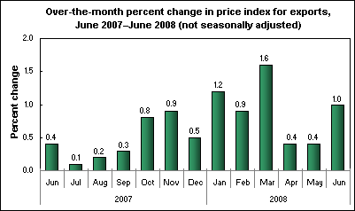 Over-the-month percent change in price index for exports, June 2007€“June 2008 (not seasonally adjusted)