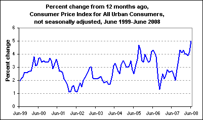 Percent change from 12 months ago, Consumer Price Index for All Urban Consumers, not seasonally adjusted, June 1999-June 2008