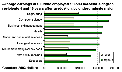 Average earnings of full-time employed 1992-93 bachelor’s degree recipients 1 and 10 years after graduation, by undergraduate major