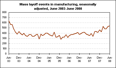 Mass layoff events in manufacturing, seasonally adjusted, June 2003-June 2008