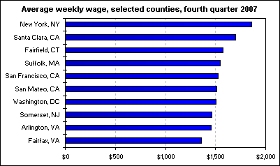 Average weekly wage, selected counties, fourth quarter 2007