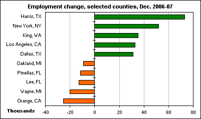 Employment change, selected counties, Dec. 2006-07