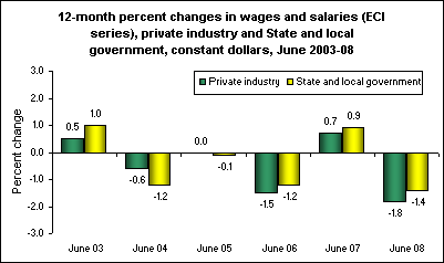 12-month percent changes in wages and salaries (ECI series), private industry and State and local government, constant dollars, June 2003-08