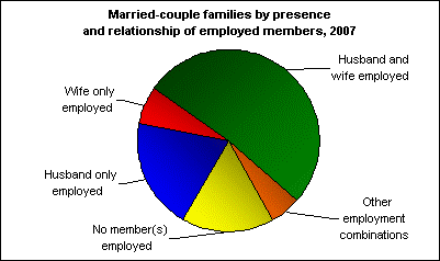 Married-couple families by presence and relationship of employed members, 2007