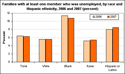 Families with at least one member who was unemployed, by race and Hispanic ethnicity, 2006 and 2007 (percent)