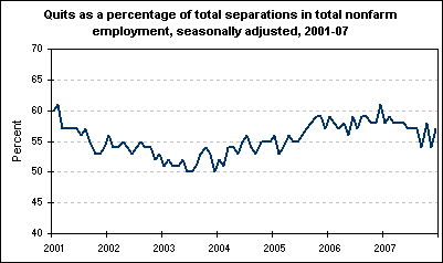 Quits as a percentage of total separations in total nonfarm employment, seasonally adjusted, 2001-07