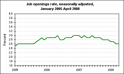 Job openings rate, seasonally adjusted, January 2005-April 2008