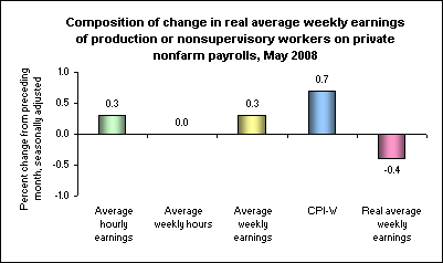 Composition of change in real average weekly earnings of production or nonsupervisory workers on private nonfarm payrolls, May 2008