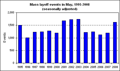 Mass layoff events in May, 1995-2008 (seasonally adjusted)