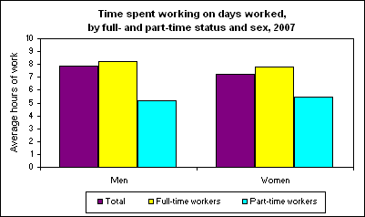 Time spent working on days worked, by full- and part-time status and sex, 2007