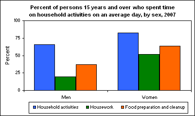 Percent of persons 15 years and over who spent time on household activities on an average day, by sex, 2007