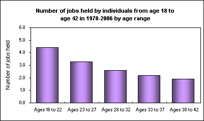 Number of jobs held by individuals from age 18 to age 42 in 1978-2006 by age range