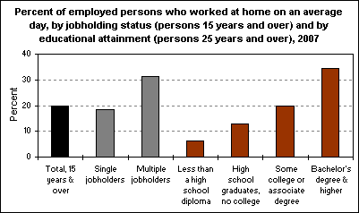 Percent of employed persons who worked at home on an average day, by jobholding status (persons 15 years and over) and by educational attainment (persons 25 years and over), 2007