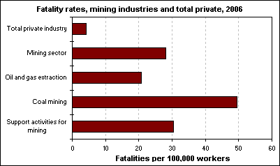 Fatality rates, mining industries and total private, 2006