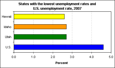 States with the lowest unemployment rates and U.S. unemployment rate, 2007