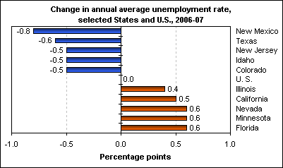 Change in annual average unemployment rate, selected States and U.S., 2006-07