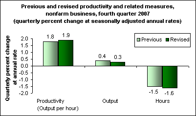 Previous and revised productivity and related measures, nonfarm business, fourth quarter 2007 (quarterly percent change at seasonally adjusted annual rates)