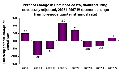 Percent change in unit labor costs, manufacturing, seasonally adjusted, 2006 I-2007 IV (percent change from previous quarter at annual rate)