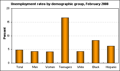Unemployment rates by demographic group, February 2008