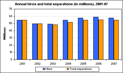 Annual hires and total separations (in millions), 2001-07