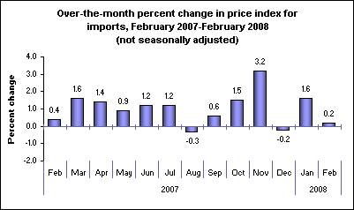 Over-the-month percent change in price index for imports, February 2007-February 2008 (not seasonally adjusted)