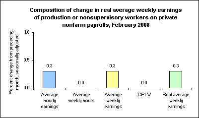 Composition of change in real average weekly earnings of production or nonsupervisory workers on private nonfarm payrolls, February 2008