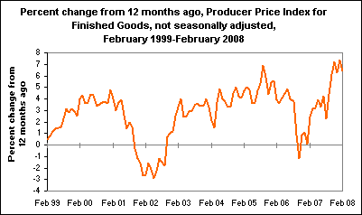 Percent change from 12 months ago, Producer Price Index for Finished Goods, not seasonally adjusted, February 1999-February 2008