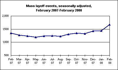 Mass layoff events, seasonally adjusted, February 2007-February 2008