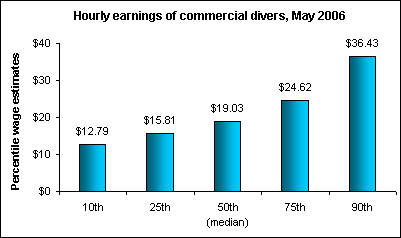Hourly earnings of comnmercial divers, May 2006