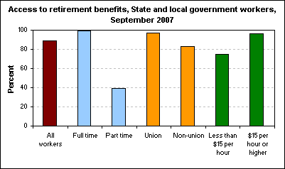 Access to retirement benefits, State and local government workers, September 2007