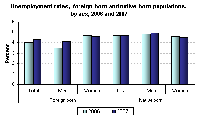 Unemployment rates, foreign-born and native-born populations, by sex, 2006 and 2007