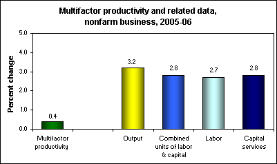 Multifactor productivity and related data, nonfarm business, 2005-06