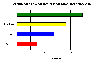 Foreign born as a percent of labor force, by region, 2007