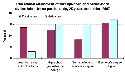 Educational attainment of foreign-born and native-born civilian labor force participants, 25 years and older, 2007