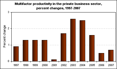 Multifactor productivity in the private business sector, percent changes, 1997-2007