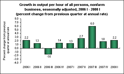 Growth in output per hour of all persons, nonfarm business, seasonally adjusted, 2006 I - 2008 I (percent change from previous quarter at annual rate)