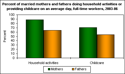 Percent of married mothers and fathers doing household activities or providing childcare on an average day, full-time workers, 2003-06