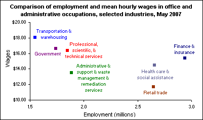 Comparison of employment and mean hourly wages in office and administrative occupations, selected industries, May 2007