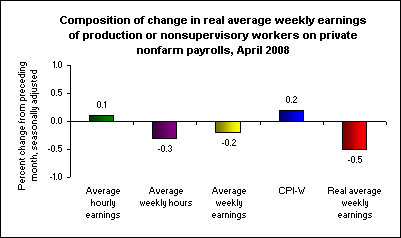 Composition of change in real average weekly earnings of production or nonsupervisory workers on private nonfarm payrolls, April 2008