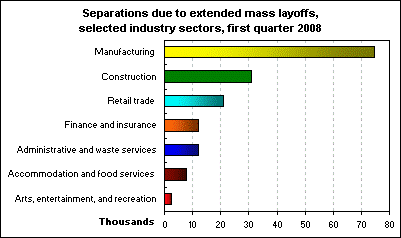 Separations due to extended mass layoffs, selected industry sectors, first quarter 2008