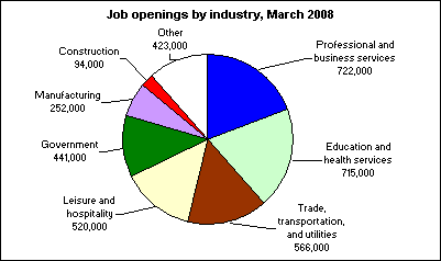Job openings by industry, March 2008
