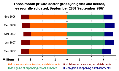 Three-month private sector gross job gains and losses, seasonally adjusted, September 2006-September 2007