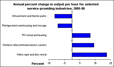 Annual percent change in output per hour for selected service-providing industries, 2005-06