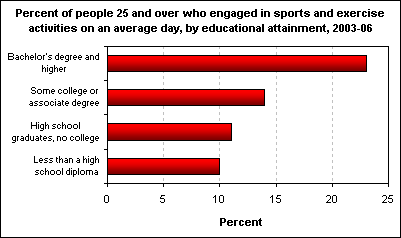 Percent of people 25 and over who engaged in sports and exercise activities on an average day, by educational attainment, 2003-06