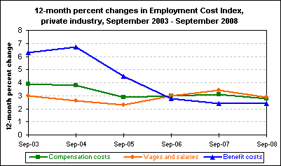 12-month percent changes in Employment Cost Index, private industry, September 2003 - September 2008