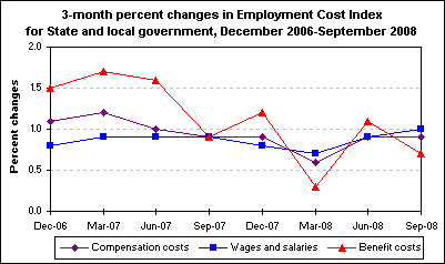 3-month percent changes in Employment Cost Index for State and local government, December 2006-September 2008